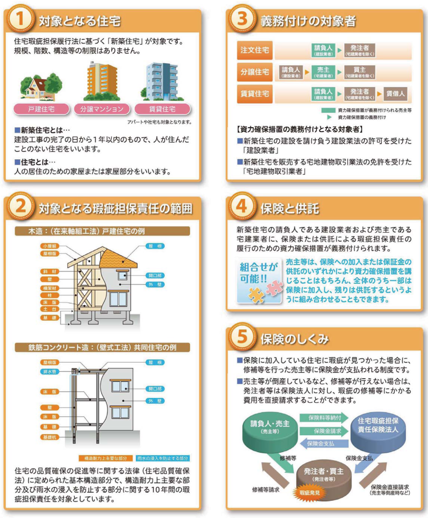 あんしん住宅瑕疵保険しくみ